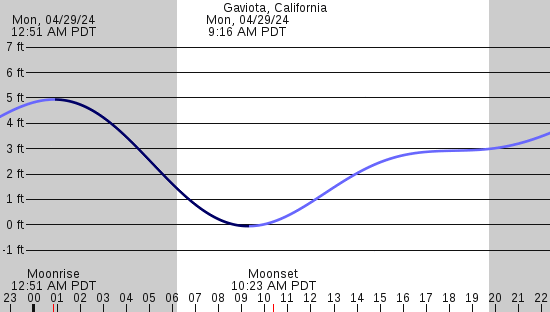 tide graph